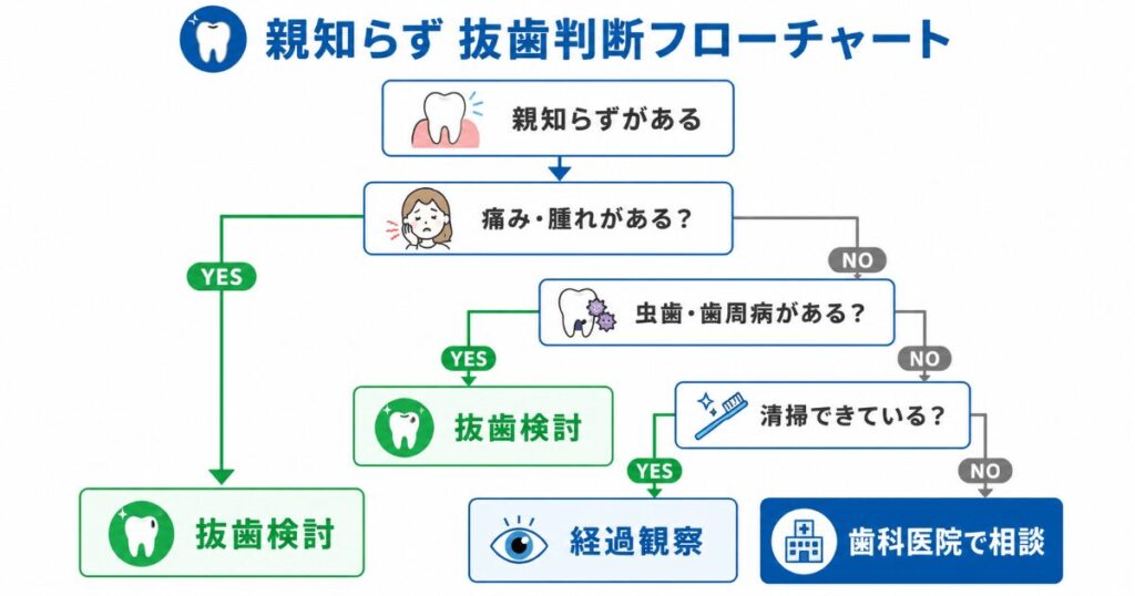 親知らずの抜歯フローチャート