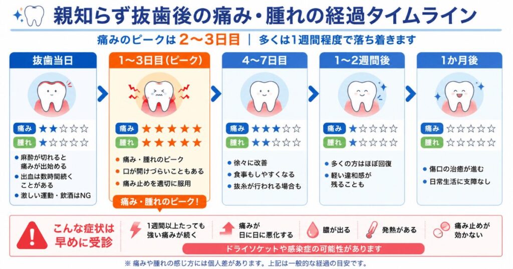 親知らず抜歯後の痛み・晴れの経過