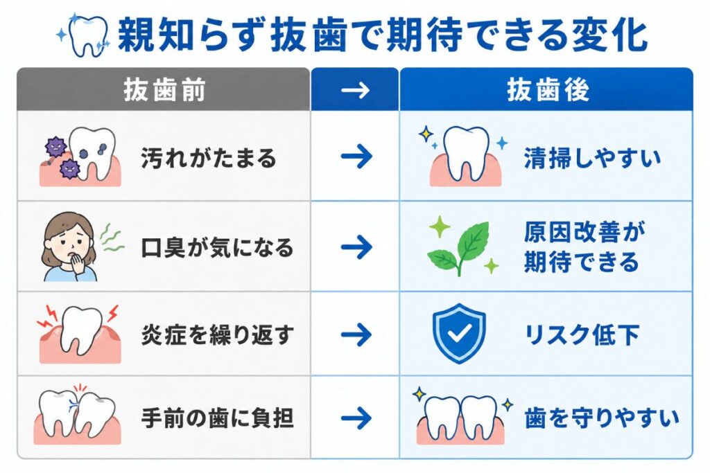 「親知らずで運命が変わる」は本当？歯周病・口臭を防ぐ抜歯の判断基準を解説｜歯科ハミール　高田８８